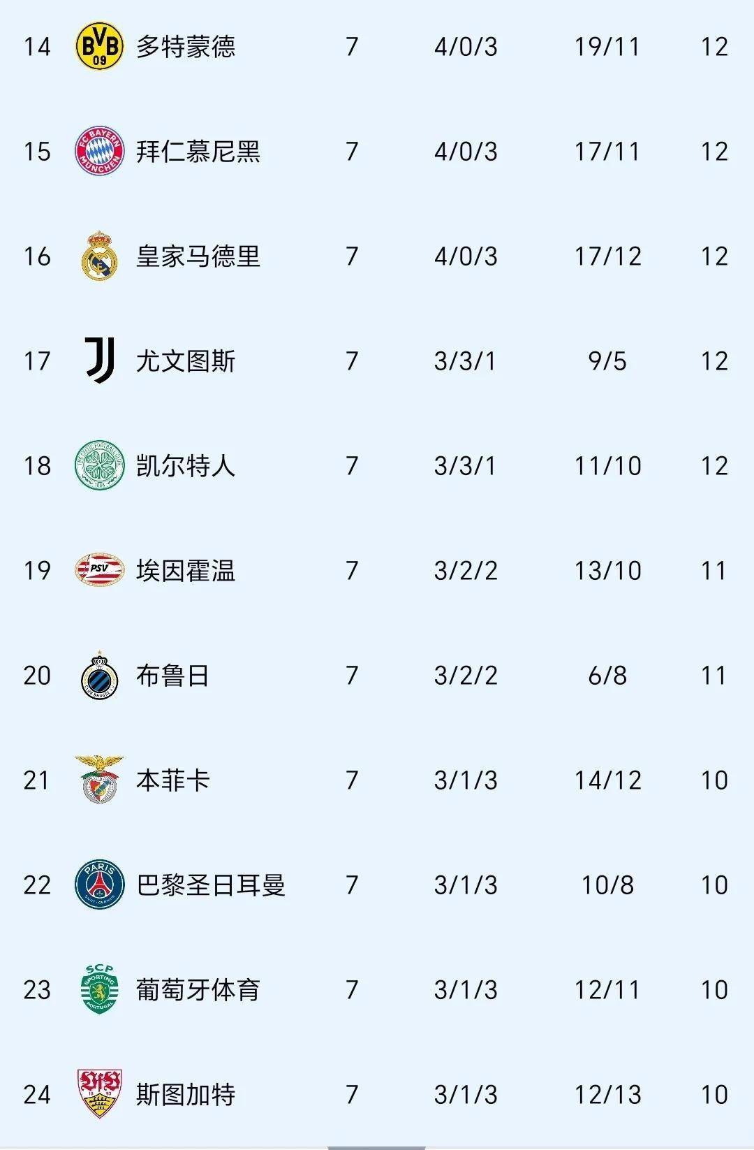 包含皇家马德里雄霸小组，淘汰赛冠军气质愈发显著的词条