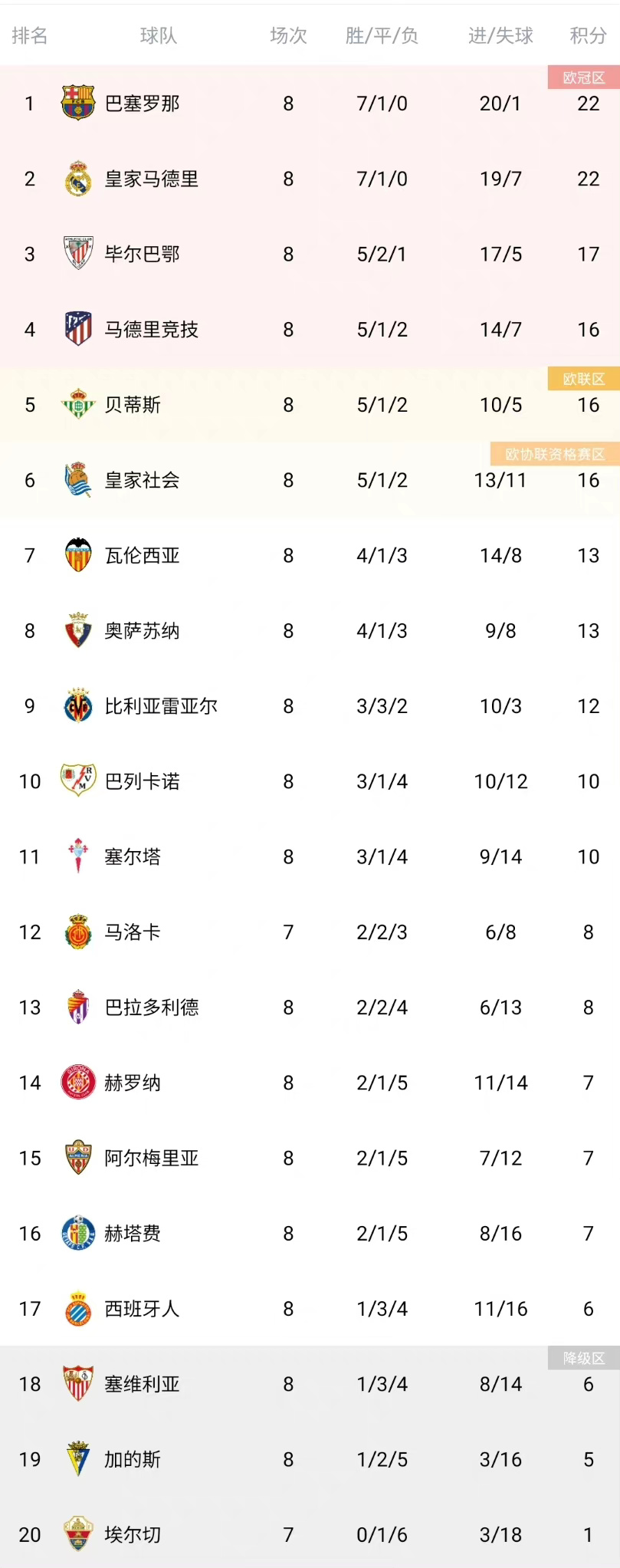 爱游戏网页版登录入口-巴萨创纪录连胜，领跑西甲积分榜(4个月有望减11分差距 巴萨正上演西甲史上最大逆转)