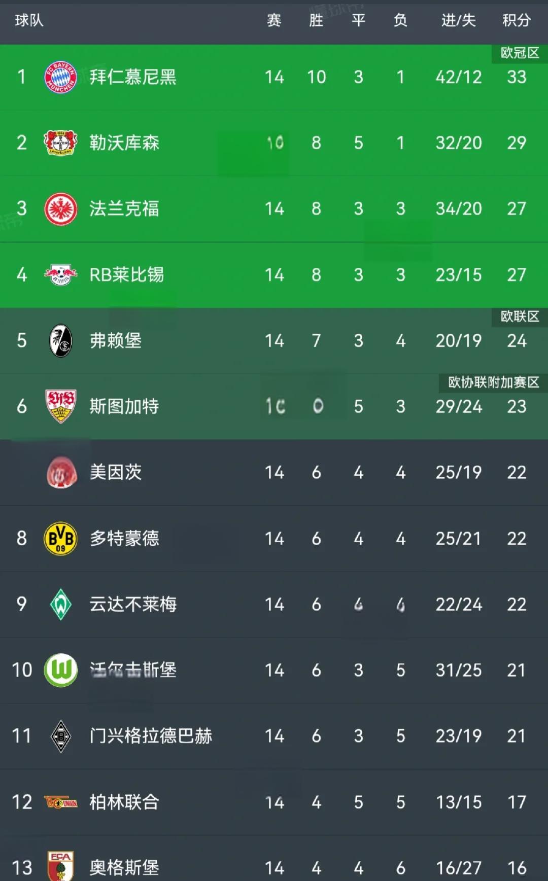 多特蒙德新赛季状态回暖,排名德甲前列 多特蒙德新赛季状态回暖,排名德甲前列